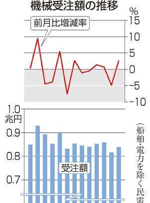 １２月機械受注　２・７％増加　２カ月ぶりプラス