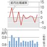 １２月機械受注　２・７％増加　２カ月ぶりプラス