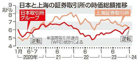 東証　時価総額アジア首位／中国減速、日本へ資金流入