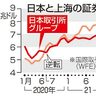 東証　時価総額アジア首位／中国減速、日本へ資金流入