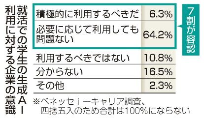 就活にＡＩ、企業７割容認／ベネッセ調べ