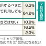 就活にＡＩ、企業７割容認／ベネッセ調べ