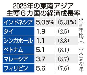 東南ア主要国、景気減速／ＧＤＰ成長率、前年下回る