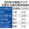 東南ア主要国、景気減速／ＧＤＰ成長率、前年下回る