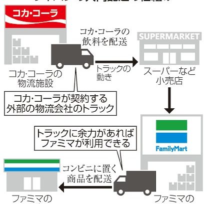 配送車共用で物流効率化　ファミマとコカ・コーラ