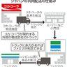 配送車共用で物流効率化　ファミマとコカ・コーラ