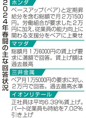 ホンダ　２万１５００円回答　春闘　過去最高水準、マツダ続く