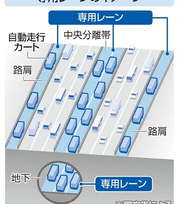 高速道路に「自動物流道路」　省人化、１０年で実現目指す