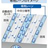 高速道路に「自動物流道路」　省人化、１０年で実現目指す