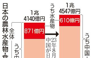 中国禁輸、解決糸口見えず　原発処理水海洋放出半年　漁業打撃、販路開拓が急務