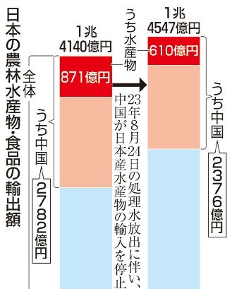 中国禁輸、解決糸口見えず　原発処理水海洋放出半年　漁業打撃、販路開拓が急務