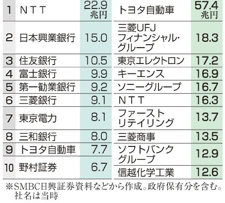 ハイテク株が主役に　日本技術力　再興の潮目　東証最高値