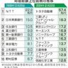 ハイテク株が主役に　日本技術力　再興の潮目　東証最高値