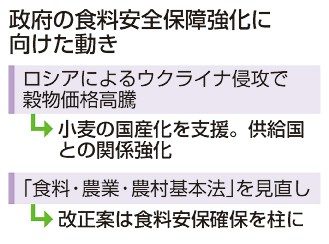 穀物高騰、国産に力　ウクライナ侵攻２年　輸出国との関係深める