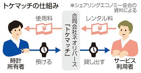 高級腕時計　返却されず　相談１００件超　シェア会社、突然解散