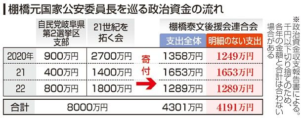 １億３０００万円　使途明細なし　自民茂木氏、棚橋氏後援会