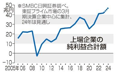 上場企業、最高益更新へ　２４年３月期、４７兆円突破