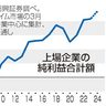 上場企業、最高益更新へ　２４年３月期、４７兆円突破