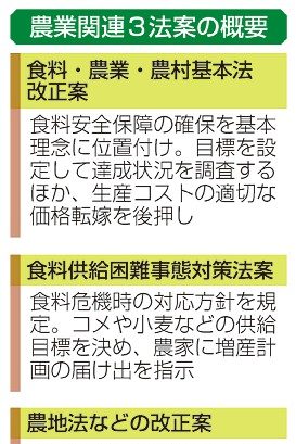 食料危機備え　農政再構築　農業基本法改正案を提出