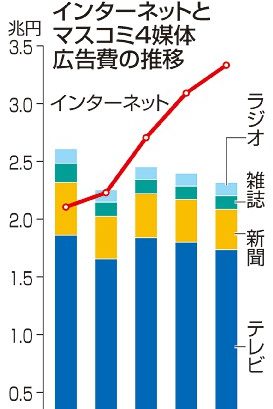 広告費　２年連続最高　２３年、イベント増が寄与