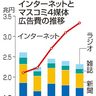 広告費　２年連続最高　２３年、イベント増が寄与