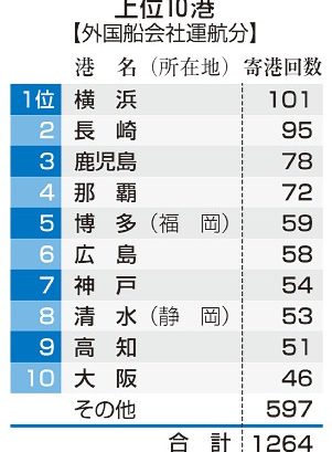 訪日クルーズ客　２３年３５万人　ピーク１７年の１４％