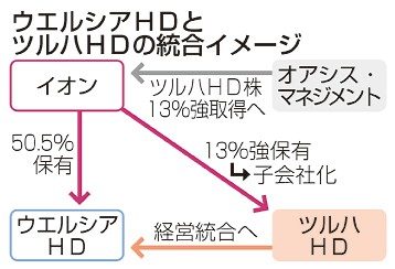 ウエルシア、ツルハ統合へ　売上高２兆円、店舗網強化