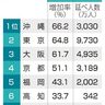 ４６都道府県宿泊客増　２３年、沖縄が最大６６・２％