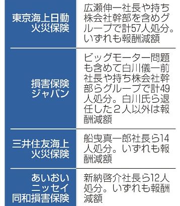 損保４社、１３２人処分　カルテル　政策保有株６．５兆円売却へ