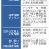 損保４社、１３２人処分　カルテル　政策保有株６．５兆円売却へ