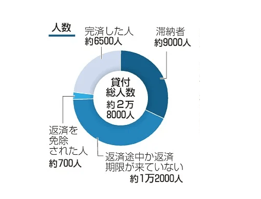 「災害援護資金」9000人が滞納　東北3県で63億円、訴訟も200件超　東日本大震災きょう13年