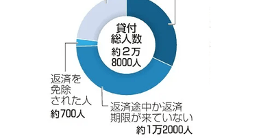 「災害援護資金」9000人が滞納　東北3県で63億円、訴訟も200件超　東日本大震災きょう13年