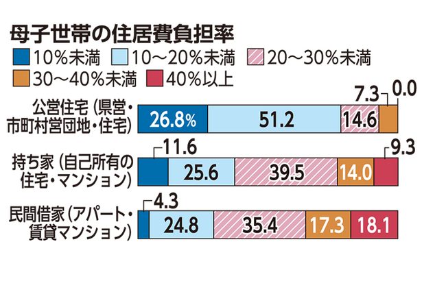 自立への一歩、厳しく　住居費3割超が35％　借家世帯「家賃補助検討が必要」　沖縄県ひとり親実態調査