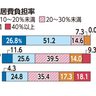 自立への一歩、厳しく　住居費3割超が35％　借家世帯「家賃補助検討が必要」　沖縄県ひとり親実態調査