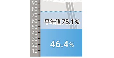 沖縄の貯水率46.4%　本島北部で断続的に雨で2.8ポイント回復　渇水状態は継続