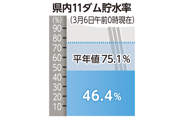 沖縄の貯水率46.4%　本島北部で断続的に雨で2.8ポイント回復　渇水状態は継続