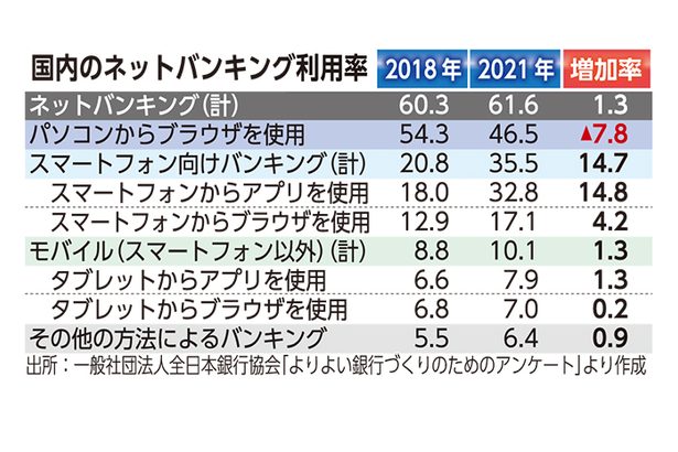 日本と海外のモバイルバンキング　利用者増へ全国共通アプリを ＜けいざい風水＞