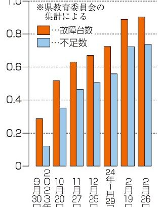 学校タブレット半数故障　徳島県教委、調達追いつかず