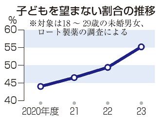 「子ども望まない」半数超　ロート調査、４年目で初　若年未婚男女、上昇続く