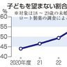 「子ども望まない」半数超　ロート調査、４年目で初　若年未婚男女、上昇続く