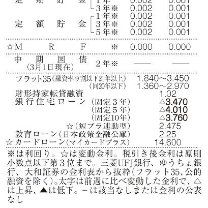 いまの金利（コンパクト版）