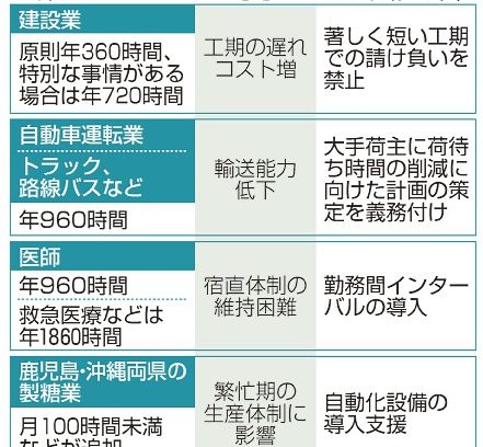 製糖業にも残業規制　２４年問題　対応追いつかず