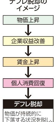 政府、デフレ脱却表明検討　賃上げや物価見極め判断