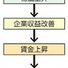 政府、デフレ脱却表明検討　賃上げや物価見極め判断