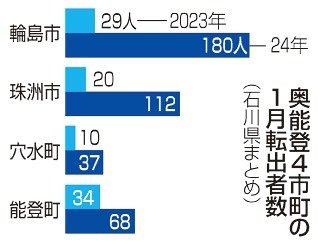 奥能登　１月転出４倍超　石川県推計　地震被害甚大の４市町