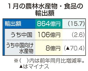 農水産物の輸出１５％増　１月　販路拡大効果出る