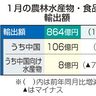 農水産物の輸出１５％増　１月　販路拡大効果出る