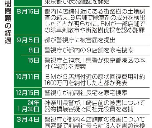 ＢＭ前副社長ら書類送検　街路樹損壊容疑、１３人