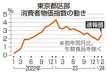 物価２．５％上昇　２月東京、日銀目標超