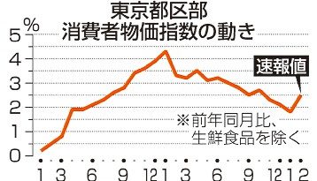 物価２．５％上昇　２月東京、日銀目標超